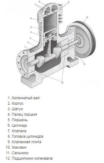 компрессор камаза одноцилиндровый и двухцилиндровый, схема, ремонт и замена